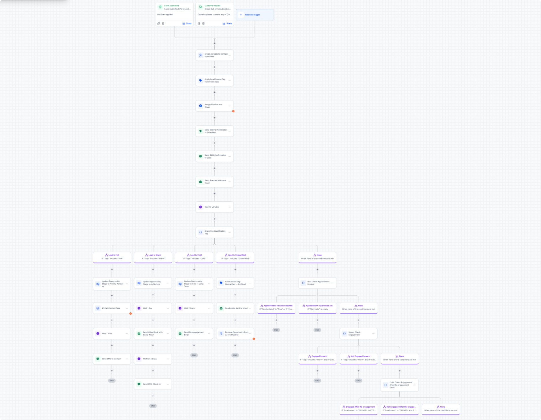 GoHighLevel automation workflow